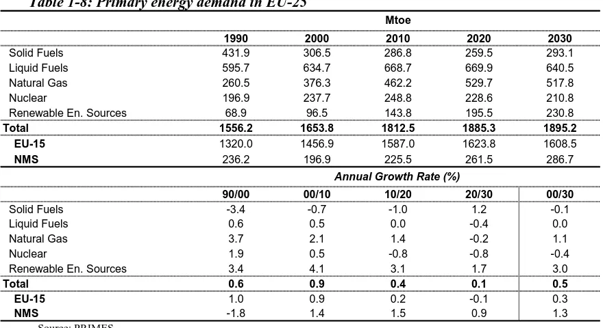 Table 1-8: Primary energy demand in EU-25 