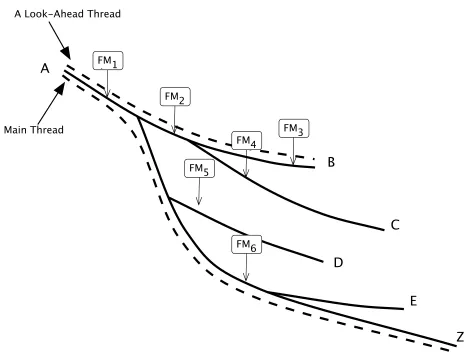 Figure 1: A schematic representation of the threads in a PRS simulation. Here the segment AB representsthe ﬁrst thread and AZ the last or main thread (highlighted with dotted lines)