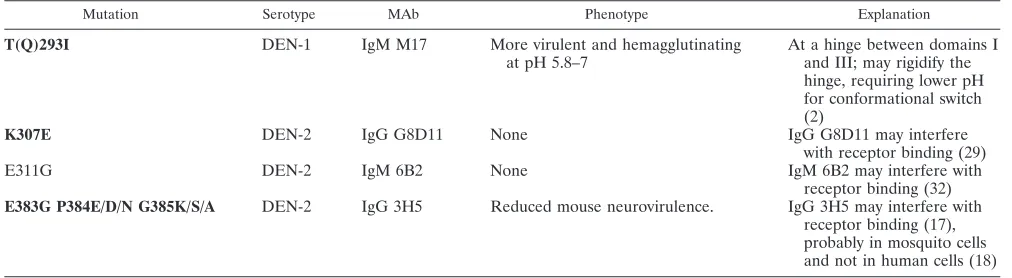 TABLE 2. Dengue virus mutationsa