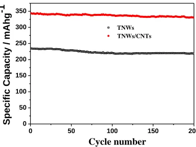Fig.4 displays the cycling performance of pure TiO2nanocomposites with 0.4 g CNTs addition at 0.2 C