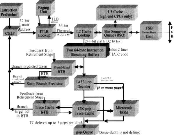 Fig. 6. Front-End Instruction Pipeline Stages feeding the µop Queue