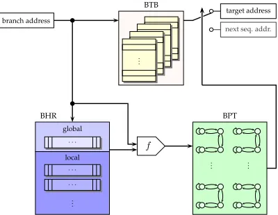Fig. 2. Branch Prediction Unit Architecture.