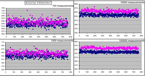 Fig. 5. Stabilizing square/multiply cycle gap resulting from the above trace-driven attack against the BTB