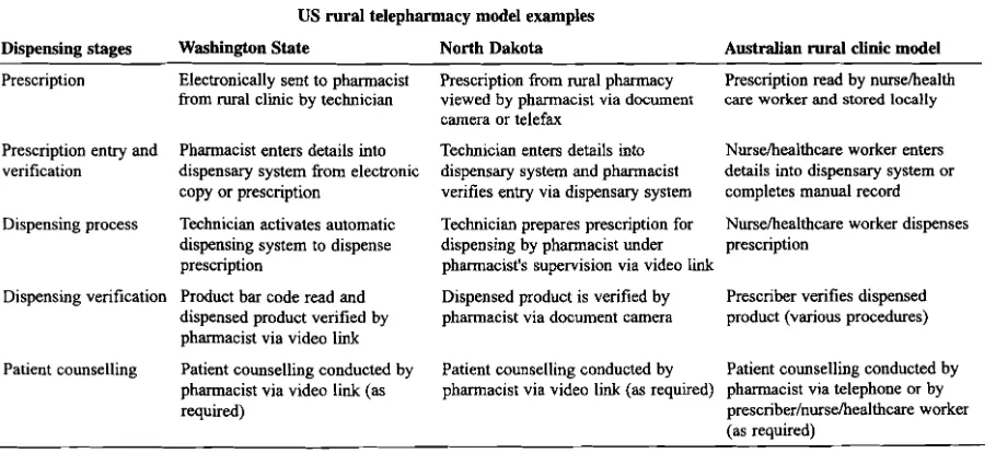Table 1. Examples of rural dispensing models 