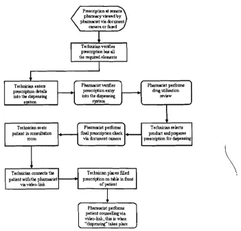 Figure 1. Protocol for processing new prescriptions at a remote telepharmacy site (North Dakota Telepharmacy Project) 