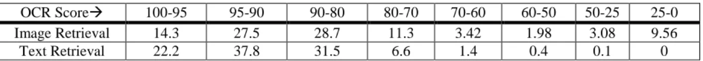 Table 3: Bpref and precision at 10 retrieval results for user selected regions 