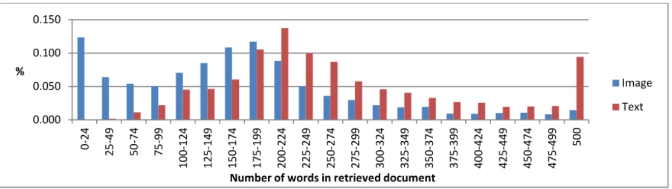 Figure 11: Percentage of documents retrieved with a given word count for both retrieval systems