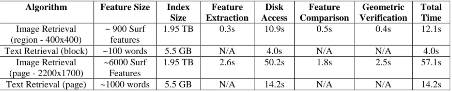 Table 5: Index sizes and average retrieval times for the image and text retrieval used in the experiments  Algorithm  Feature Size  Index 