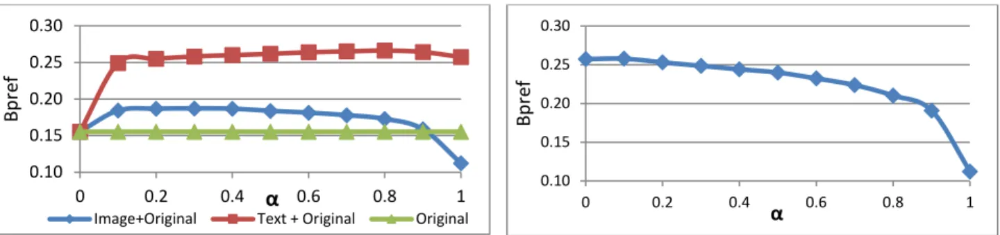 Figure 7: Simulated relevance  feedback results. a)  Retrieval improvement using text/image relevance feedback