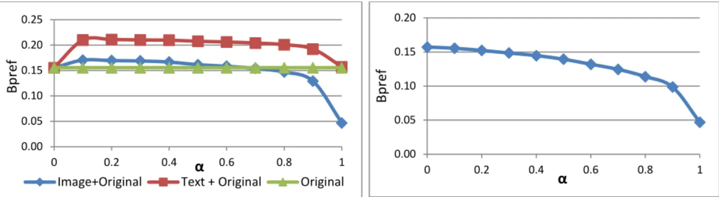 Figure 9: Blind Relevance Feedback Results. a)  Retrieval improvement using text/image relevance feedback