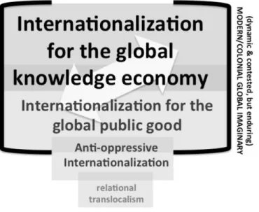 Figure 1: Four articulations of internationalization in Higher Education 