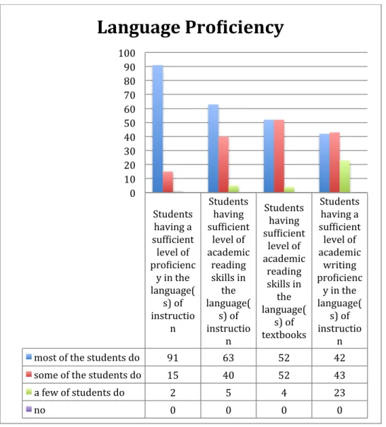 Figure 3. Questionnaire Data for Students’ Language Proficiency in the  Respondents’ Perception 