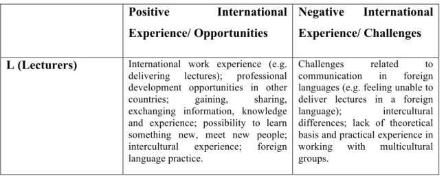 Table 6. Positive and Negative International Experience; Opportunities and  Challenges 