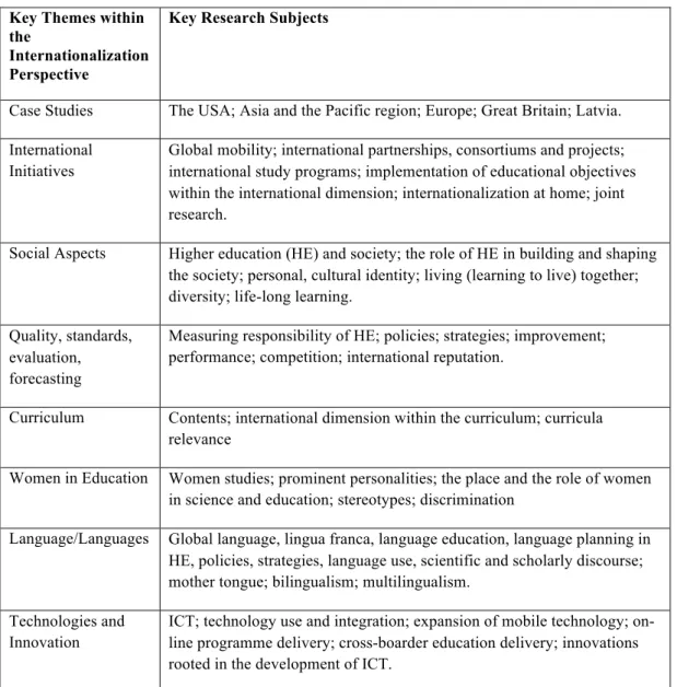 Table 2. Key Areas within the Dimension of Higher Education  Internationalization 