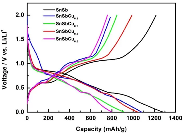 Figure 5.  Initial charge/discharge profiles of the SnSbCux (x=0, 0.1, 0.2, 0.3, 0.4) alloy anode materials