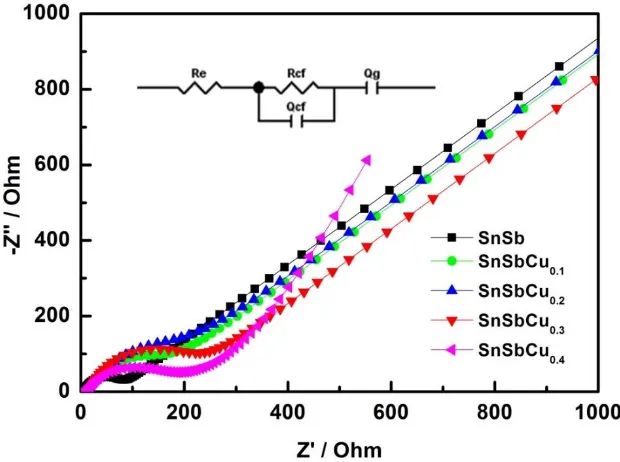 Figure 8. EIS of SnSbCux (x=0, 0.1, 0.2, 0.3, 0.4) at the open circuit voltage. 