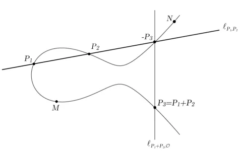 Figure 1. Group law in the generalized Jacobian