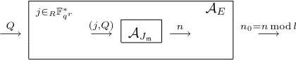 Figure 3. Converting an instance of the DLP in hBi into one inF�qr � hBi
