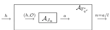 Figure 4. Converting an instance of the DLP in F�qr into one inF�qr � hBi