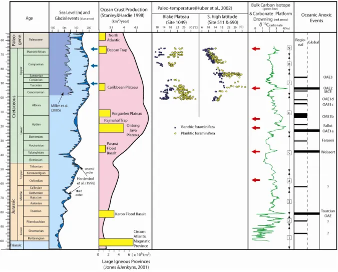 Figure 1. Compilation showing Jurassic–Cretaceous changes in sea level, ocean crust production,  paleo-temperature, bulk carbon isotopes, carbonate platform drowning events and OAEs