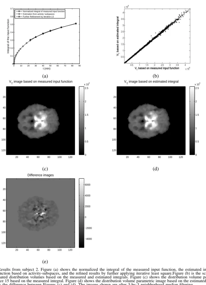 Fig. 3. Results from subject 2. Figure (a) shows the normalized the integral of the measured input function, the estimated integral of the input function based on activity-subspaces, and the refined results by further applying iterative least square.Figure