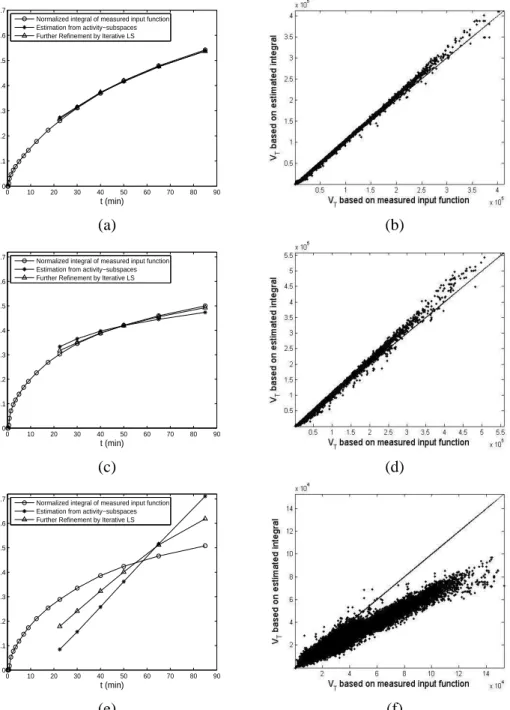 Fig. 4. The left column is the measured and estimated integrals of the input function