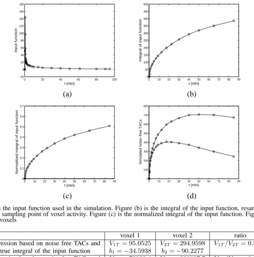 Fig. 2. Figure (a) is the input function used in the simulation. Figure (b) is the integral of the input function, resampled at the time points that correspond to the sampling point of voxel activity