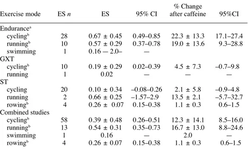 Table 10    Effect of Caffeine on Percentage Change in Test Outcome and ES  Moderated by Exercise Mode