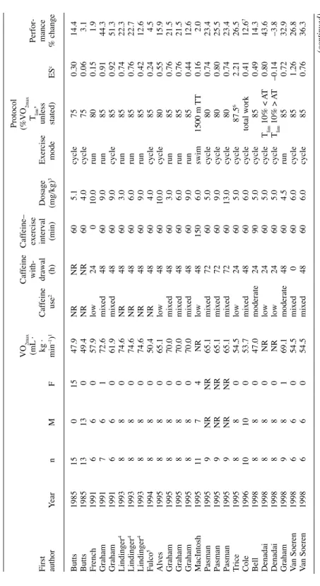 Table 1    Chronological Summary of Investigations Included in Meta-Analysis of Effects of Caffeine on Endurance Exercise   Protocol  VO 2maxCaffeineCaffeine–(%VO2max (mL · with-exerciseT lim, Perfor- Firstkg ·  CaffeinedrawalintervalDosageExerciseunlessma