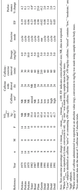 Table 2    Chronological Summary of Investigations Included in Meta-Analysis of Effects of Caffeine on Graded Exercise Tests   VO 2maxCaffeineCaffeine– (mL · with-exercisePerfor- kg ·  CaffeinedrawalintervalDosageExercisemance ReferenceYearn MF min–1)1use2