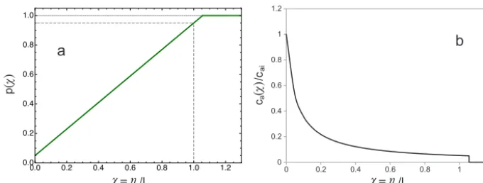 Figure 7. (a)p(tal axis isspeed Simplest modiﬁed form the MRSAA cover function (green curve) satisfying the conditions p(0) = r, p(1) = 1 − r and∞) = 1, where in this case r = 0.05
