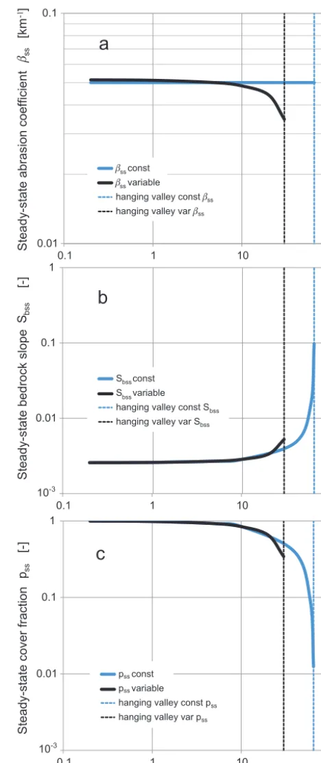 Figure 9. Variation at steady state (black curves) of (a) abrasioncoefﬁcient βss, (b) bedrock slope Sbss and (c) cover fraction pssand parameter ϕ on rock uplift or base lowering rate υ, for a highbedload feed rate of 3.5 × 105 t yr−1