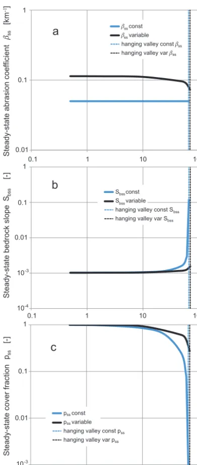 Figure 10. Variation at steady state (black curves) of (a) abrasioncoefﬁcient βss, (b) bedrock slope Sbss and (c) cover fraction pssand parameter ϕ with rock uplift or base lowering rate υ, for a lowbedload feed rate of 3.5 × 104 t yr−1