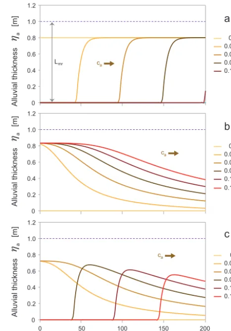 Figure 12. MRSAA model solutions forseries of time stepsvial layer to bare bedrock, (a) stripping of an allu- (b) emplacement of an alluvial coverover initially bare bedrock and (c) evolution of a pulse of sedimentover bare bedrock