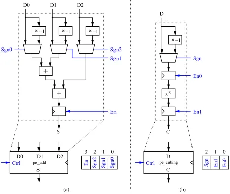 Fig. 1.(a) Addition over F3 m. (b) Cubing over F3 m.