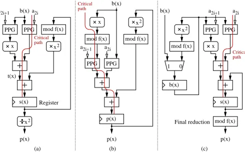 Fig. 2.Three multipliers overalgorithm by Song and Parhi [19]. Algorithms proposed by b) Shuand c) Bertoni F3 m ( D=2 ) 