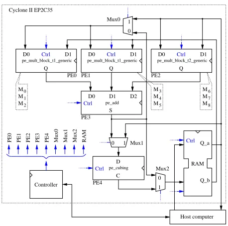 Fig. 4.Architecture of the η Tpairing accelerator.