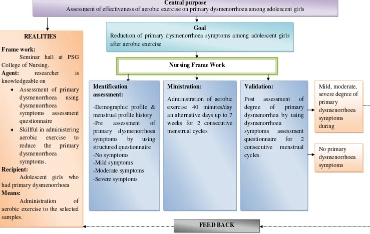 Figure 1.1 Modified Wiedenbach‟s prescriptive theory to assess the effectiveness of aerobic exercise on primary dysmenorrhoea among adolescent girls