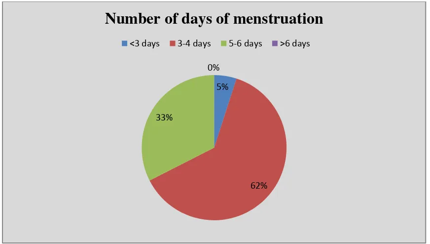 Figure 4.2.2 Pie diagram Shows duration of menstrual cycle among adolescent girls 