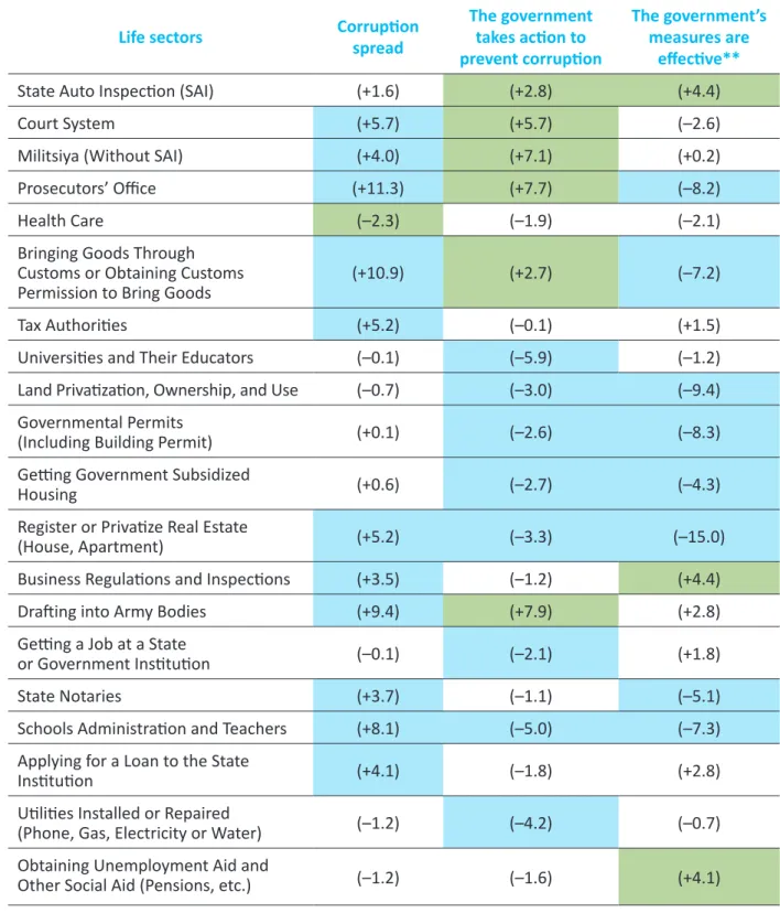 Table 3.2. Dynamics of perceived corruption and the government’s   preventive measures with their perceived efficiency*