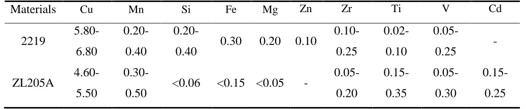 Table 1. Chemical compositions (mass fraction in %)  
