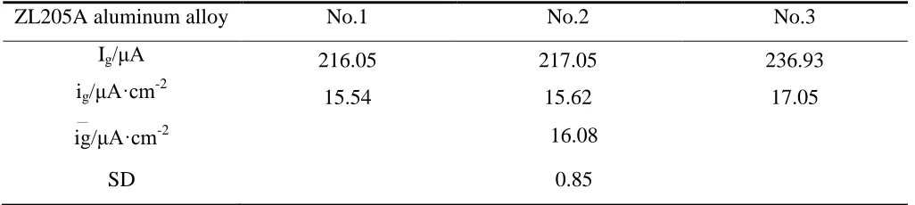 Table 2. (a) Galvanic current of CFREC/2219 couple  