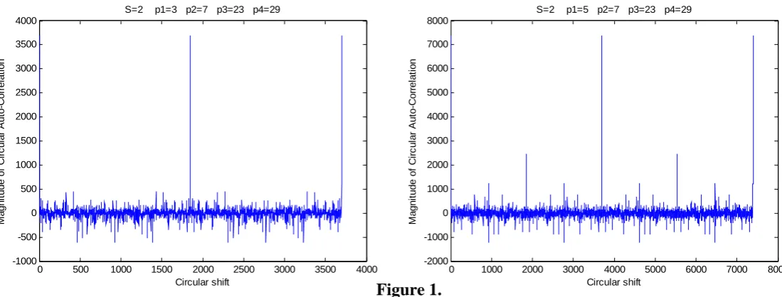  Figure 1.  Circular shiftThe graphs in figure (2), illustrate the smoothening effect that Recursive RNG has on the auto-correlation 