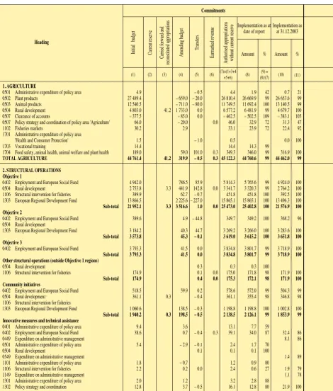 TABLE 6Implementation of commitments and payments as at 31 December 2004