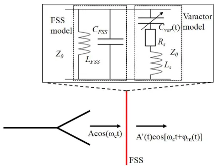 Fig. 2. Concept of DAM using a reconﬁgurable bandpass FSS