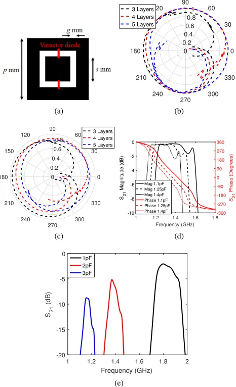 Fig. 3.(a) Schematic of reconﬁgurable FSS unit cell, (b) Free-spacesimulation of 4-layer lossy FSSsimulation of lossy FSSgsimulation of lossless FSS S21 with changing capacitance, (c) Free-space S21 with changing capacitance, (d) Free-space S21 with values p = 14mm, s = 12mm, = 0.6mm, (e) Free-space simulation of same FSS S21 over broad tuningrange
