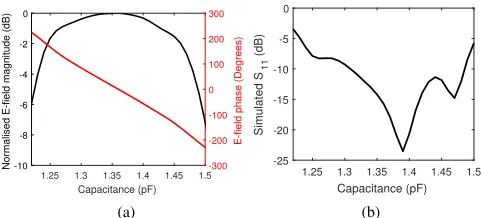 Fig. 7.Simulated antenna with varying capacitance, (a) farﬁeld magnitudeand phase, (b) S11