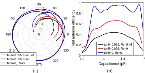 Fig. 10.(a) Simulated amplitude of electric ﬁeld in antenna cross-section,(b) Simulated surface currents on FSS 4 of antenna