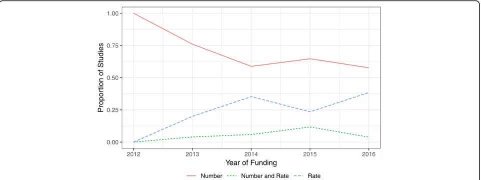Fig. 4 Trend in whether the recruitment rate or the number recruited was used in criteria for internal pilots