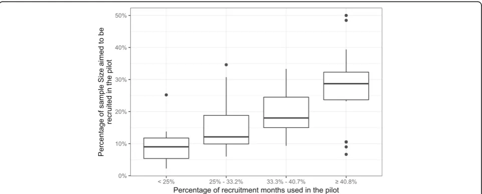 Fig. 6 Boxplots showing the ratio of pilot recruitment target to internal pilot length stratified by the quartiles of the total number of centres inthe trials